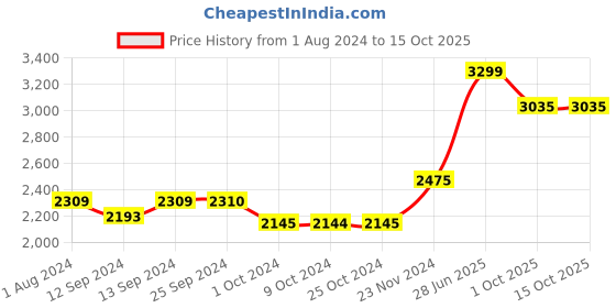 tatacliq.com Dartington Transparent High-ball Glass - Set of 2 dartington Price History Graph from 1 Aug 2024 to 14 Oct 2025