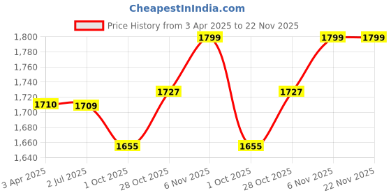tatacliq.com Dartington Whisky Experience Glass dartington Price History Graph from 3 Apr 2025 to 22 Nov 2025