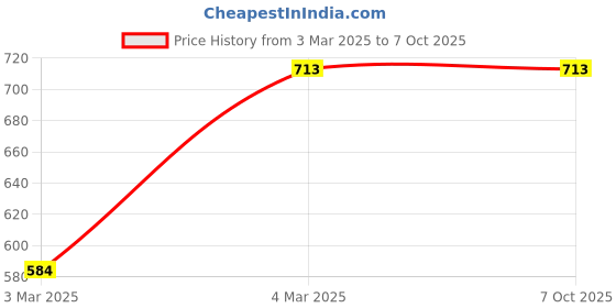tatacliq.com DASHING DIVA Glaze Pastel Lemon dashing diva Price History Graph from 3 Mar 2025 to 7 Oct 2025