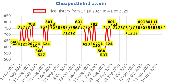 tatacliq.com DASHING DIVA Magicpress - Blossom Breeze - 30 Pcs dashing diva Price History Graph from 15 Jul 2025 to 4 Dec 2025