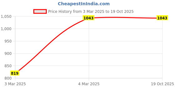 tatacliq.com DASHING DIVA Magicpress Bohemian Skirt dashing diva Price History Graph from 3 Mar 2025 to 19 Oct 2025