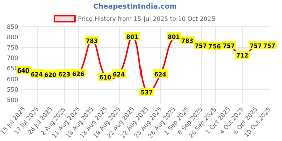 tatacliq.com DASHING DIVA Magicpress - Drawing Heart - 30 Pcs dashing diva Price History Graph from 15 Jul 2025 to 10 Oct 2025