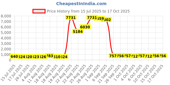 tatacliq.com DASHING DIVA Magicpress - Emotion - 30 Pcs dashing diva Price History Graph from 15 Jul 2025 to 17 Oct 2025