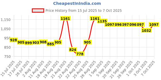 tatacliq.com DASHING DIVA Magicpress - Glare - 30 Pcs dashing diva Price History Graph from 15 Jul 2025 to 7 Oct 2025