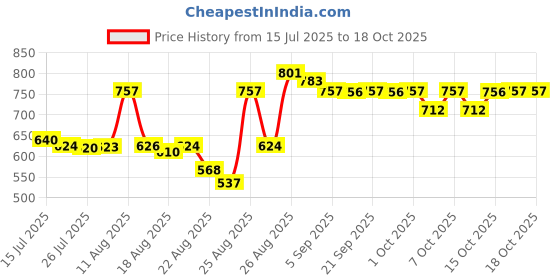 tatacliq.com DASHING DIVA Magicpress - White Floral - 30 Pcs dashing diva Price History Graph from 15 Jul 2025 to 17 Oct 2025