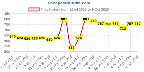 tatacliq.com DASHING DIVA Magicpress - White Marble - 30 Pcs dashing diva Price History Graph from 15 Jul 2025 to 6 Oct 2025