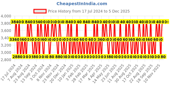 tatacliq.com DAVID BECKHAM Aromatic Greens Eau de Parfum for Men - 100 ml david beckham Price History Graph from 17 Jul 2024 to 5 Dec 2025