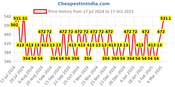 tatacliq.com David Beckham Beyond Deodorant Spray for Men - 150 ml david beckham Price History Graph from 17 Jul 2024 to 17 Oct 2025