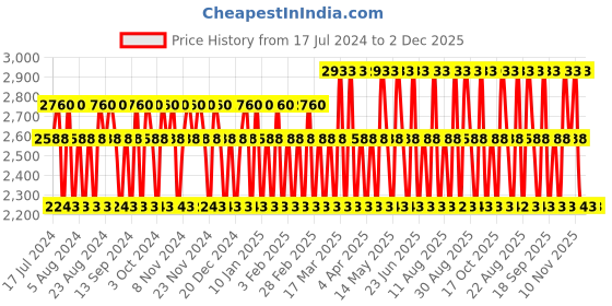 tatacliq.com David Beckham Beyond Eau de Toilette for Men - 90 ml david beckham Price History Graph from 17 Jul 2024 to 1 Dec 2025