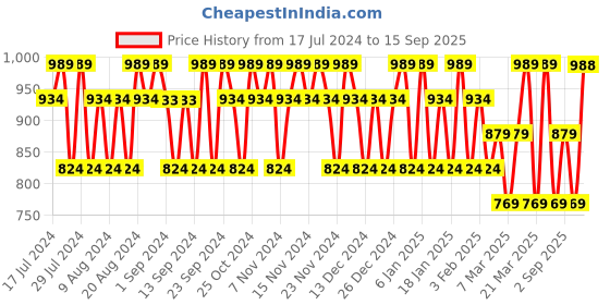 tatacliq.com David Beckham Beyond Legend Deodorant Spray (Pack of 2) david beckham Price History Graph from 17 Jul 2024 to 15 Sep 2025