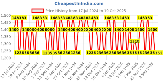 tatacliq.com David Beckham Beyond Legend Deodorant Spray (Pack of 3) david beckham Price History Graph from 17 Jul 2024 to 17 Oct 2025