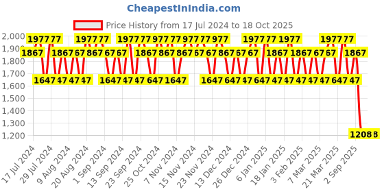 tatacliq.com David Beckham Beyond Legend Deodorant Spray (Pack of 4) david beckham Price History Graph from 17 Jul 2024 to 18 Oct 2025
