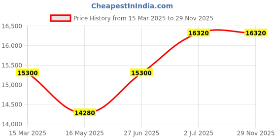 tatacliq.com DAVID BECKHAM Black Aviator Sunglasess For Men david beckham Price History Graph from 15 Mar 2025 to 29 Nov 2025