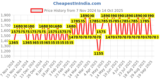 tatacliq.com David Beckham Bold Instinct Deodorant Spray - 75 ml david beckham Price History Graph from 7 Nov 2024 to 14 Oct 2025