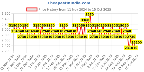 tatacliq.com David Beckham Bold Instinct Perfume Deodorant & Classic Homme Deodorant Spray Combo david beckham Price History Graph from 11 Nov 2024 to 14 Oct 2025