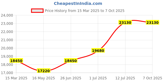 tatacliq.com DAVID BECKHAM Brown Rectangular Sunglasess For Men david beckham Price History Graph from 15 Mar 2025 to 6 Oct 2025