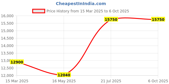 tatacliq.com DAVID BECKHAM Brown Rectangular Sunglasess For Men david beckham Price History Graph from 15 Mar 2025 to 5 Oct 2025