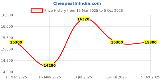 tatacliq.com DAVID BECKHAM Brown Rectangular Sunglasess For Men david beckham Price History Graph from 15 Mar 2025 to 5 Oct 2025