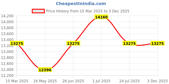 tatacliq.com DAVID BECKHAM Brown Square Sunglasess For Men david beckham Price History Graph from 15 Mar 2025 to 2 Dec 2025