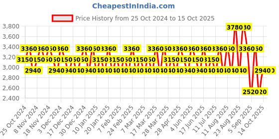 tatacliq.com DAVID BECKHAM Classic Blue & Bold Instinct Deodorant Spray Combo david beckham Price History Graph from 25 Oct 2024 to 14 Oct 2025