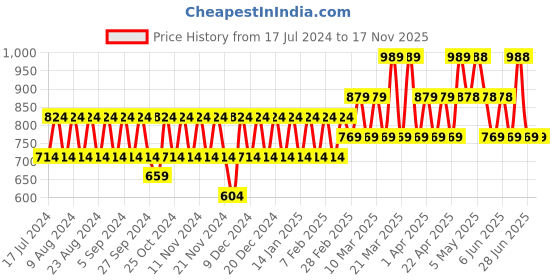 tatacliq.com David Beckham Classic Blue + Intimately Man Deo Combo Set david beckham Price History Graph from 17 Jul 2024 to 16 Nov 2025