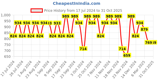 tatacliq.com David Beckham Classic Blue + Respect Deo Combo Set david beckham Price History Graph from 17 Jul 2024 to 30 Oct 2025