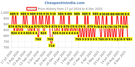 tatacliq.com David Beckham Classic Deodorant Spray (Pack of 2) david beckham Price History Graph from 17 Jul 2024 to 5 Dec 2025