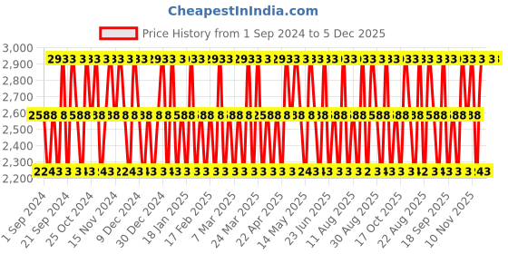 tatacliq.com David Beckham Classic Eau de Toilette for Men - 100 ml david beckham Price History Graph from 1 Sep 2024 to 4 Dec 2025