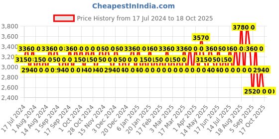 tatacliq.com DAVID BECKHAM Classic Homme & Bold Instinct Deodorant Spray Combo david beckham Price History Graph from 17 Jul 2024 to 18 Oct 2025