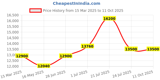 tatacliq.com DAVID BECKHAM Dark Blue Rectangular Sunglasess For Men david beckham Price History Graph from 15 Mar 2025 to 11 Oct 2025