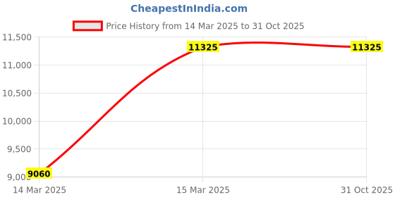 tatacliq.com DAVID BECKHAM Dark Blue Square Sunglasess For Men david beckham Price History Graph from 14 Mar 2025 to 30 Oct 2025