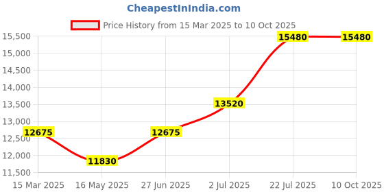 tatacliq.com DAVID BECKHAM Green Rectangular Sunglasess For Men david beckham Price History Graph from 15 Mar 2025 to 9 Oct 2025
