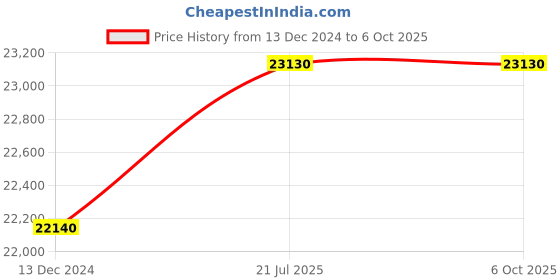 tatacliq.com DAVID BECKHAM Grey Rectangular Sunglasess For Men david beckham Price History Graph from 13 Dec 2024 to 5 Oct 2025