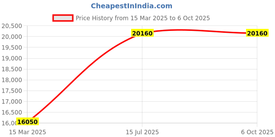 tatacliq.com DAVID BECKHAM Grey Rectangular Sunglasess For Men david beckham Price History Graph from 15 Mar 2025 to 4 Oct 2025