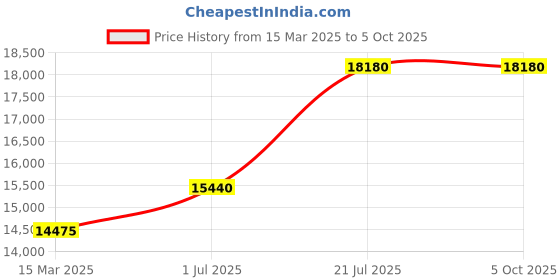 tatacliq.com DAVID BECKHAM Grey Wayfarer Sunglasess For Men david beckham Price History Graph from 15 Mar 2025 to 4 Oct 2025