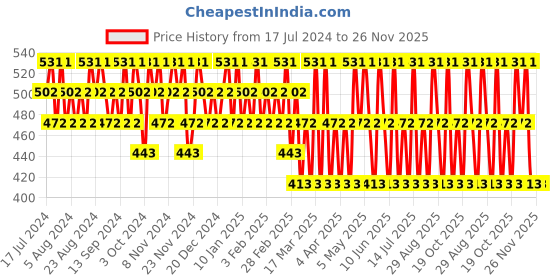 tatacliq.com David Beckham Inspired by Respect Deodorant Spray - 150 ml david beckham Price History Graph from 17 Jul 2024 to 26 Nov 2025