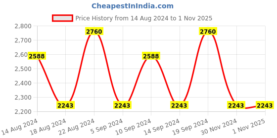 tatacliq.com David Beckham Inspired by Respect Eau de Toilette - 90 ml david beckham Price History Graph from 14 Aug 2024 to 30 Oct 2025