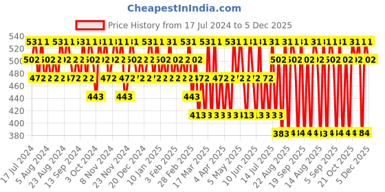 tatacliq.com David Beckham Instinct Sport Deodorant Spray for Men - 150 ml david beckham Price History Graph from 17 Jul 2024 to 5 Dec 2025