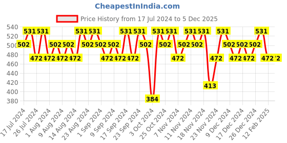tatacliq.com David Beckham Instinct Sport Deodorant Spray for Men - 150 ml david beckham Price History Graph from 17 Jul 2024 to 5 Dec 2025