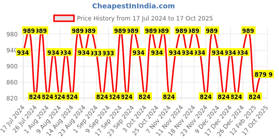 tatacliq.com David Beckham Instinct Sport Deodorant Spray (Pack of 2) david beckham Price History Graph from 17 Jul 2024 to 16 Oct 2025