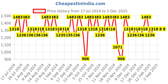 tatacliq.com David Beckham Instinct Sport Deodorant Spray (Pack of 3) david beckham Price History Graph from 17 Jul 2024 to 5 Dec 2025
