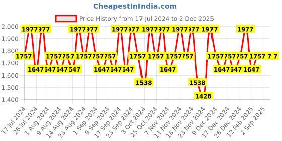 tatacliq.com David Beckham Instinct Sport Deodorant Spray (Pack of 4) david beckham Price History Graph from 17 Jul 2024 to 2 Dec 2025