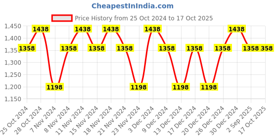 tatacliq.com David Beckham Instinct Sport + Intimately + Homme Deo Combo Set (Pack of 3 ) david beckham Price History Graph from 25 Oct 2024 to 16 Oct 2025