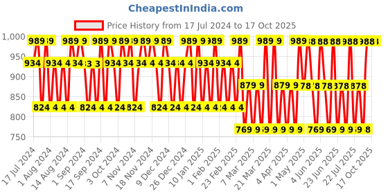 tatacliq.com David Beckham Intimately Man Deodorant Spray (Pack of 2) david beckham Price History Graph from 17 Jul 2024 to 16 Oct 2025