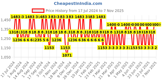 tatacliq.com David Beckham Intimately Man Deodorant Spray (Pack of 3) david beckham Price History Graph from 17 Jul 2024 to 6 Nov 2025