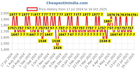 tatacliq.com David Beckham Intimately Man Deodorant Spray (Pack of 4) david beckham Price History Graph from 17 Jul 2024 to 16 Oct 2025