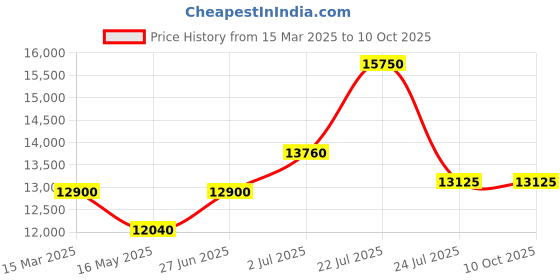 tatacliq.com DAVID BECKHAM Light Blue Rectangular Sunglasess For Men david beckham Price History Graph from 15 Mar 2025 to 10 Oct 2025