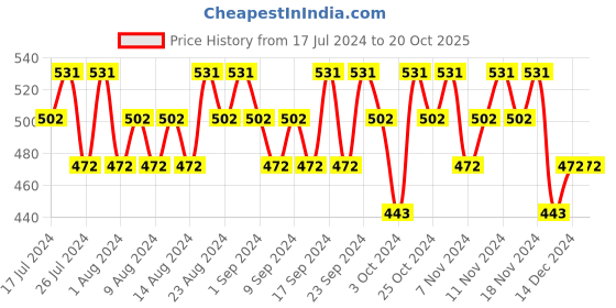 tatacliq.com David Beckham Respect Deodorant Spray for Men - 150 ml david beckham Price History Graph from 17 Jul 2024 to 18 Oct 2025