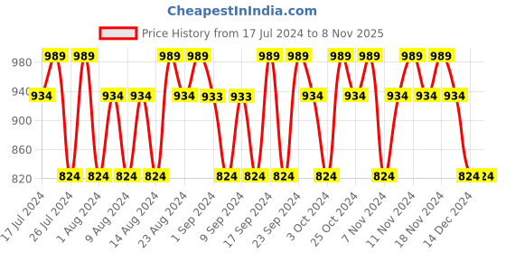 tatacliq.com David Beckham Respect Deodorant Spray (Pack of 2) david beckham Price History Graph from 17 Jul 2024 to 8 Nov 2025