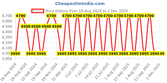 tatacliq.com Davidoff Cool Water Eau de Parfum 50 ml for Men davidoff Price History Graph from 18 Aug 2024 to 1 Dec 2025